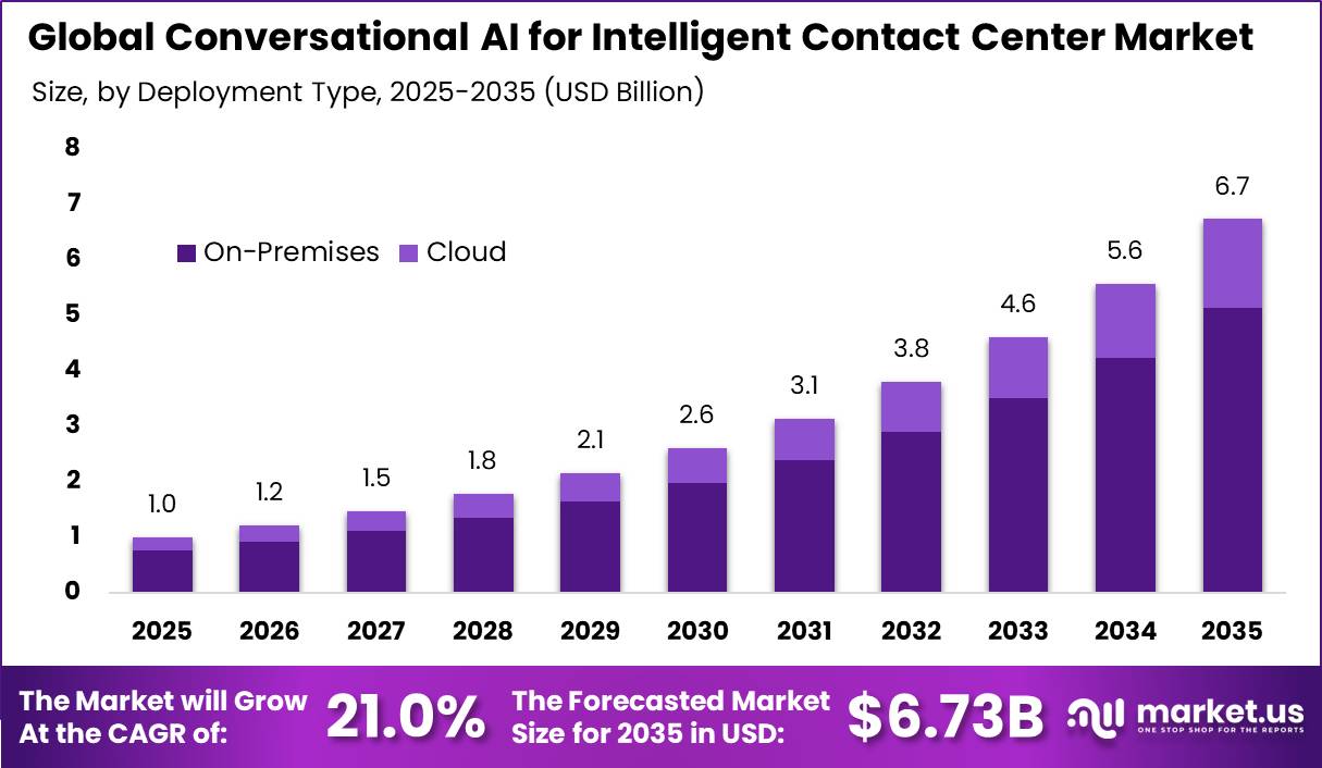 Global Conversational AI for Intelligent Contact Center Market Size Valuation Chart 2025