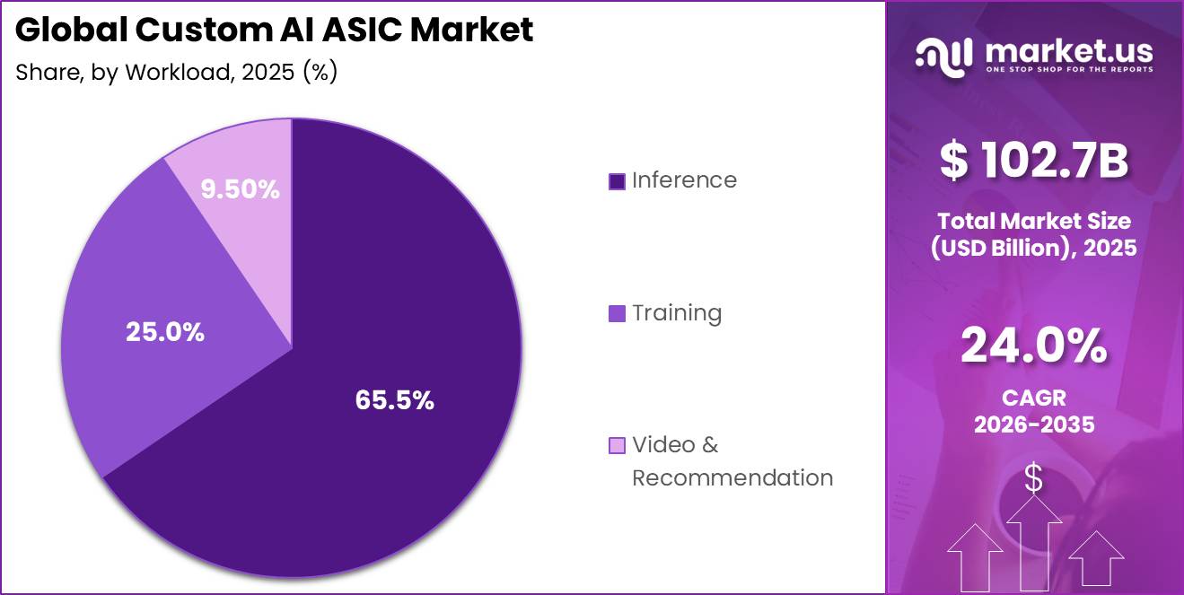 Global Custom AI ASIC Market Segment Share Pie Chart