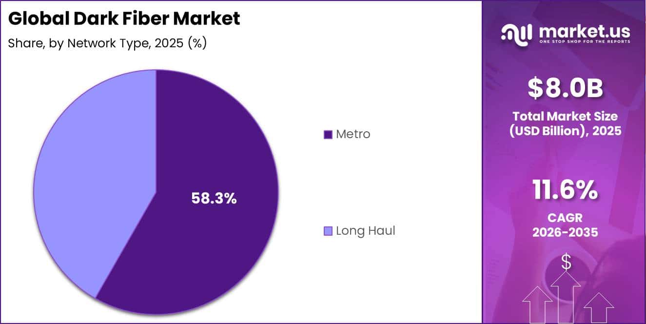 Global Dark Fiber Market Segment Share Pie Chart