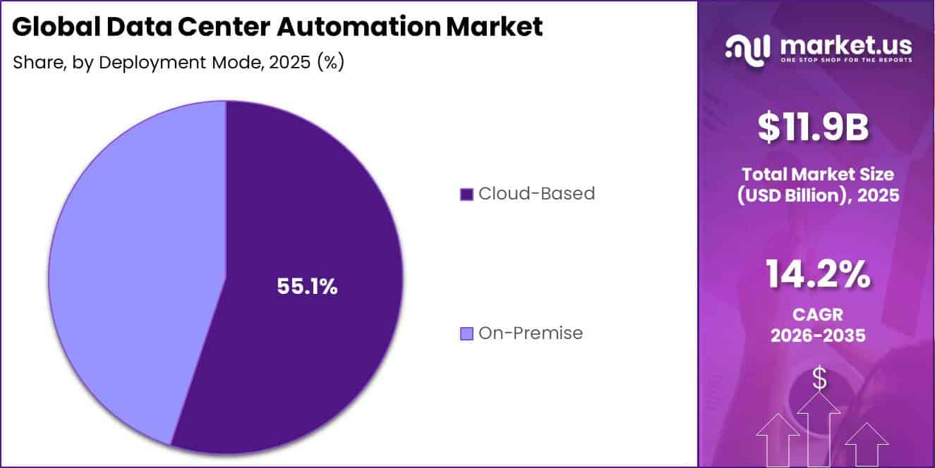 Global Data Center Automation Market Segment Share Pie Chart