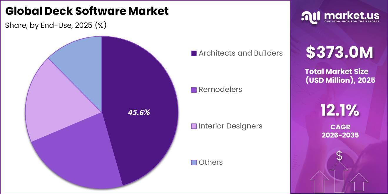 Global Deck Software Market Segment Share Pie Chart