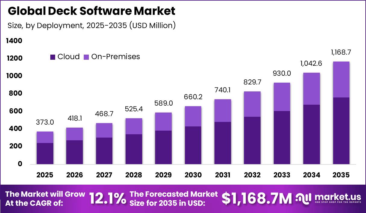 Global Deck Software Market Size Valuation Chart 2025