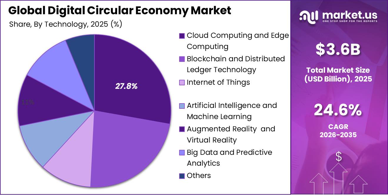 Global Digital Circular Economy Market Segment Share Pie Chart