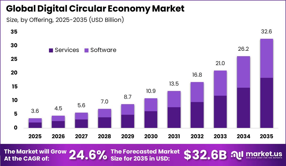 Global Digital Circular Economy Market Size Valuation Chart 2025