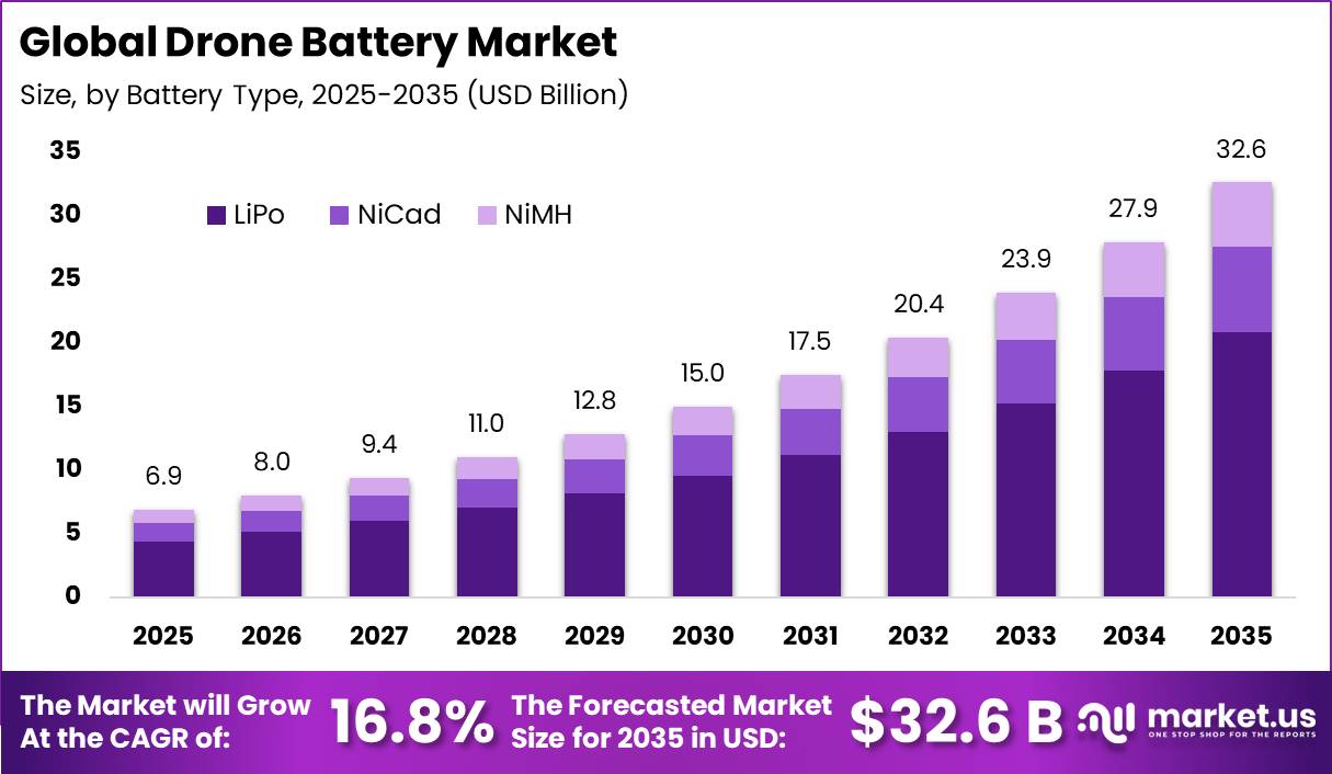 Global Drone Battery Market Size Valuation Chart 2025