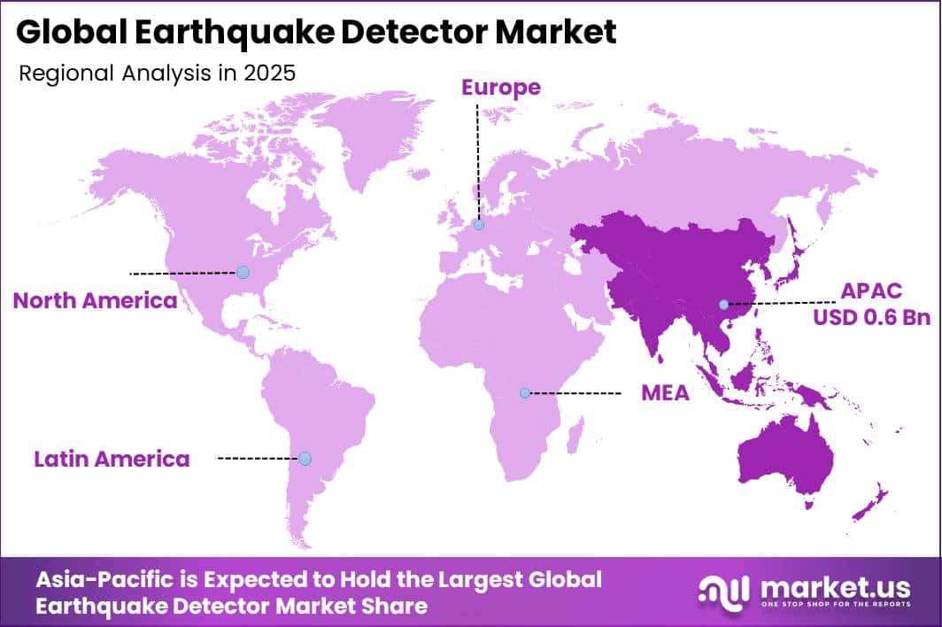 Global Earthquake Detector Market Regional Revenue Forecast Chart