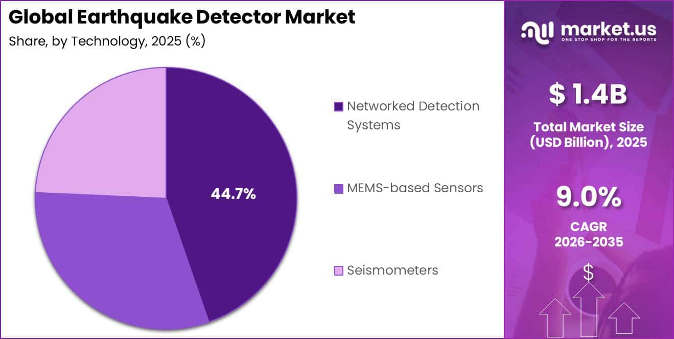 Global Earthquake Detector Market Segment Share Pie Chart