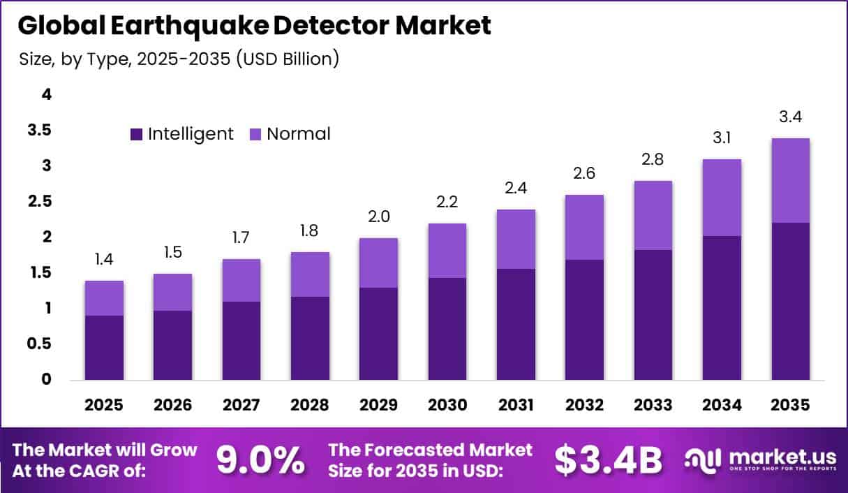 Global Earthquake Detector Market Size Valuation Chart 2025