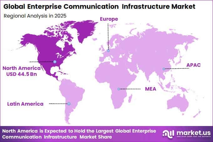 Global Enterprise Communication Infrastructure Market Regional Revenue Forecast Chart