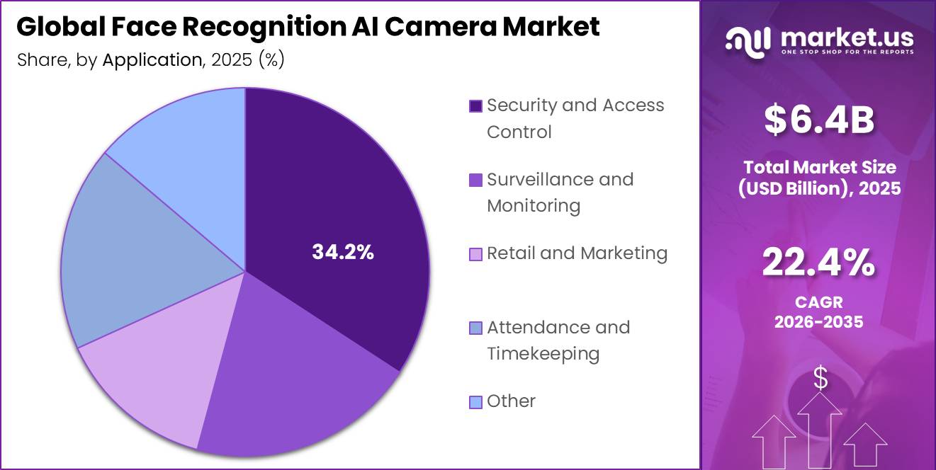 Global Face Recognition AI Camera Market Segment Share Pie Chart