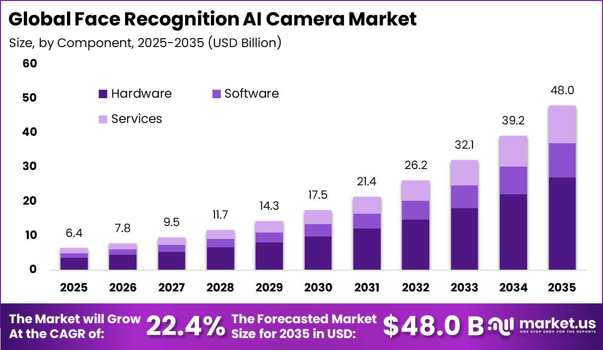 Global Face Recognition AI Camera Market Size Valuation Chart 2025