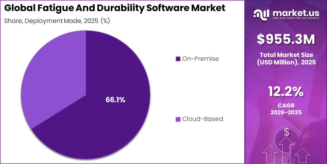 Global Fatigue And Durability Software Market Segment Share Pie Chart