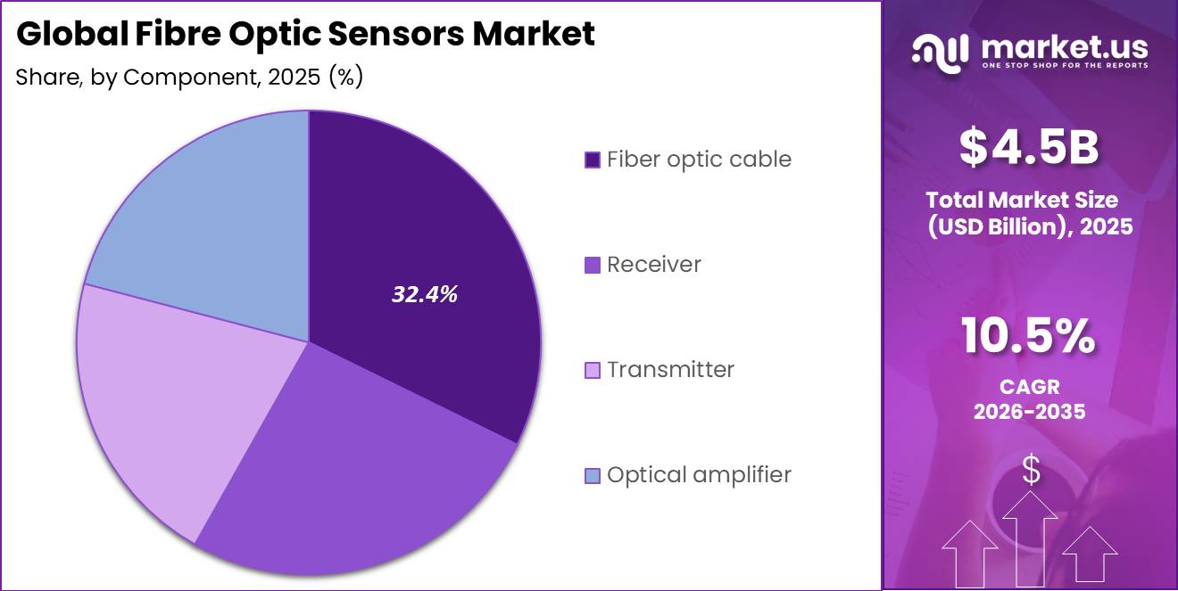 Global Fibre Optic Sensors Market Segment Share Pie Chart