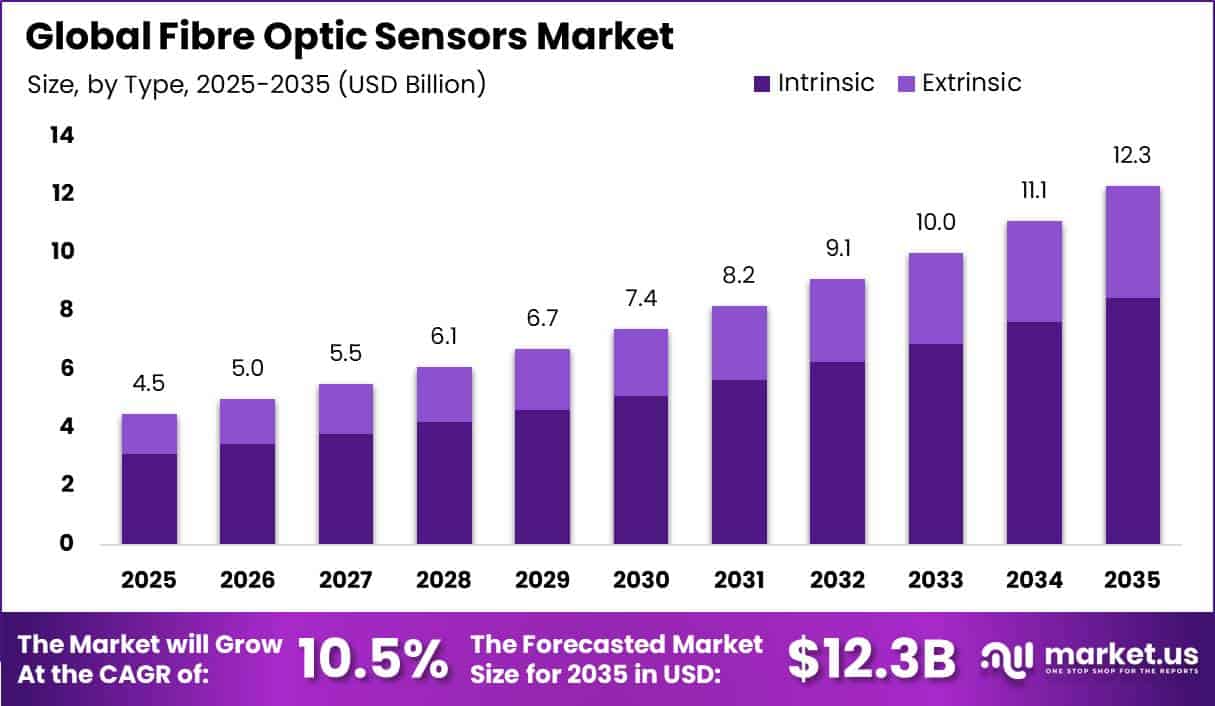 Global Fibre Optic Sensors Market Size Valuation Chart 2025