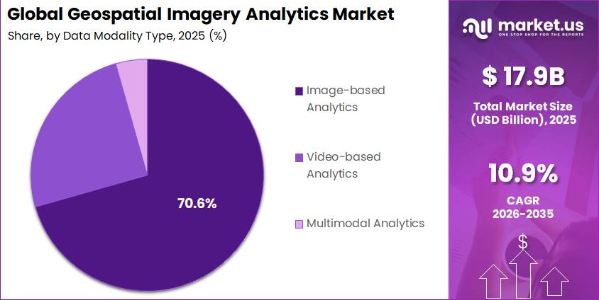 Global Geospatial Imagery Analytics Market Segment Share Pie Chart