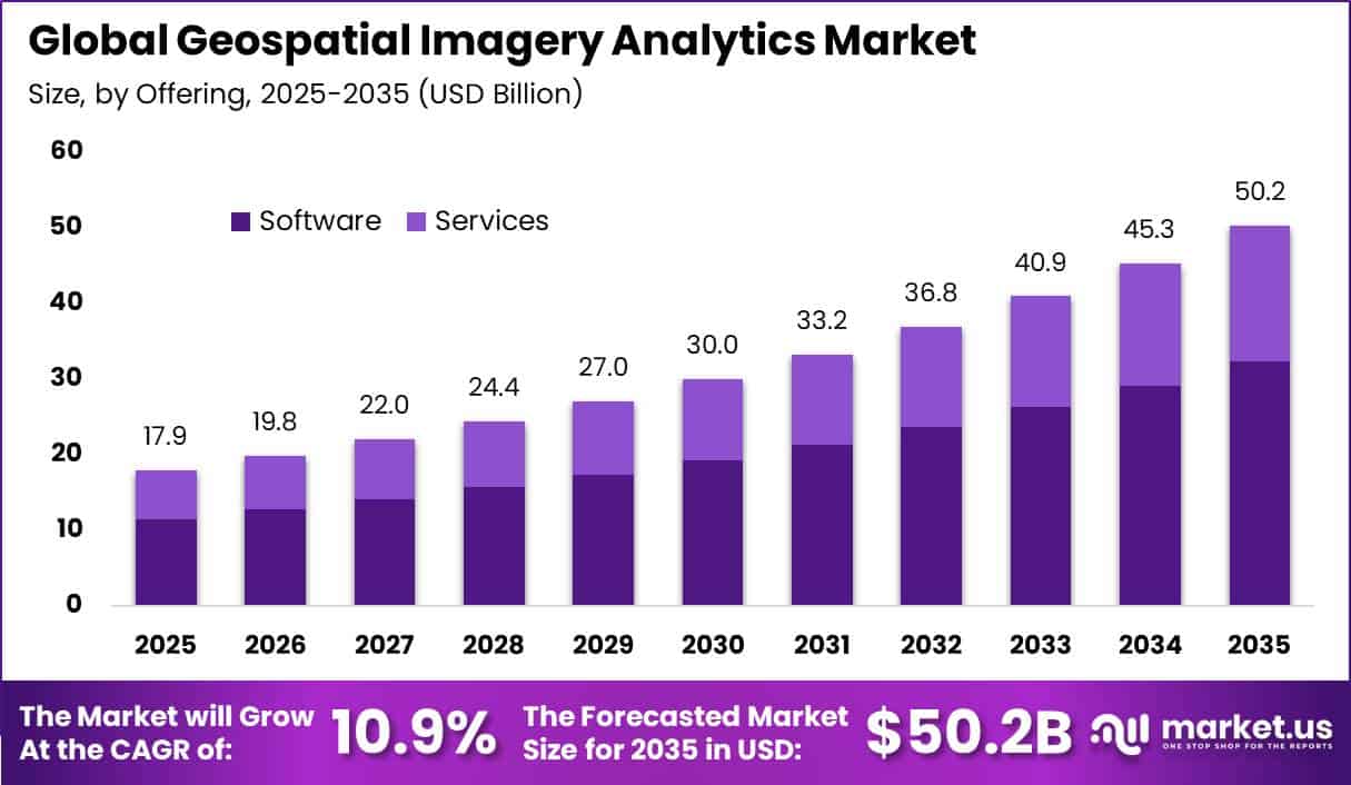 Global Geospatial Imagery Analytics Market Size Valuation Chart 2025