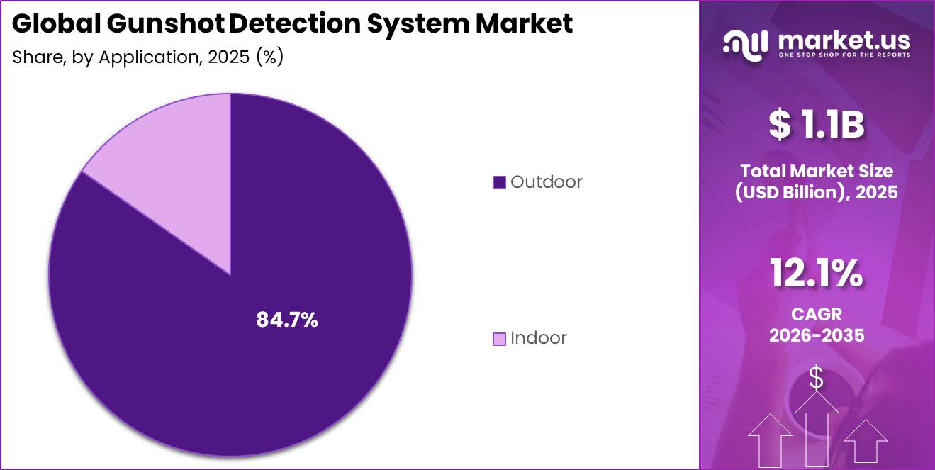 Global Gunshot Detection System Market Segment Share Pie Chart