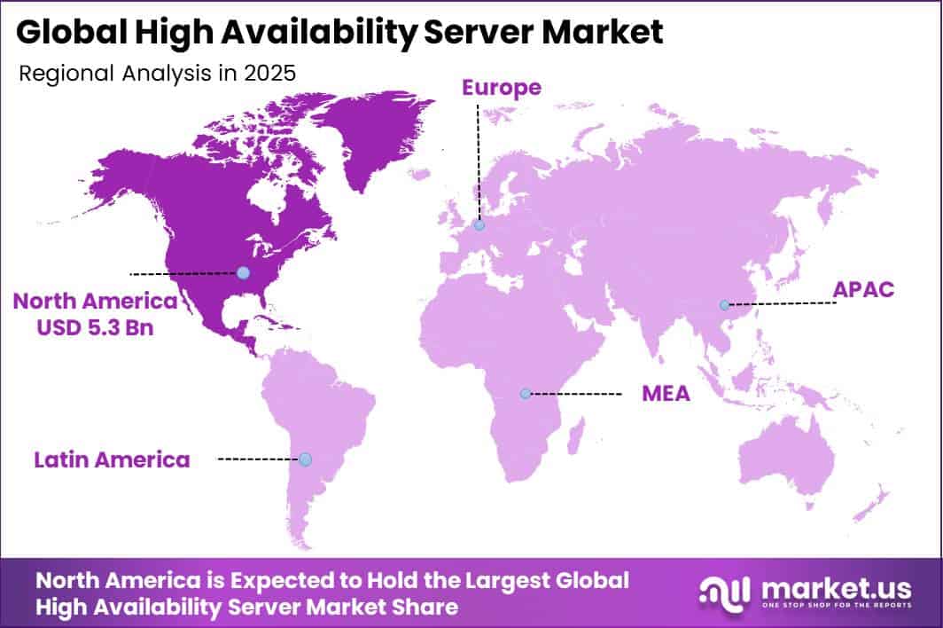 Global High Availability Server Market Regional Revenue Forecast Chart
