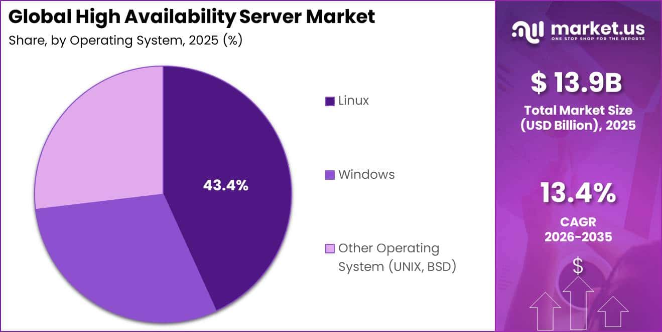 Global High Availability Server Market Segment Share Pie Chart