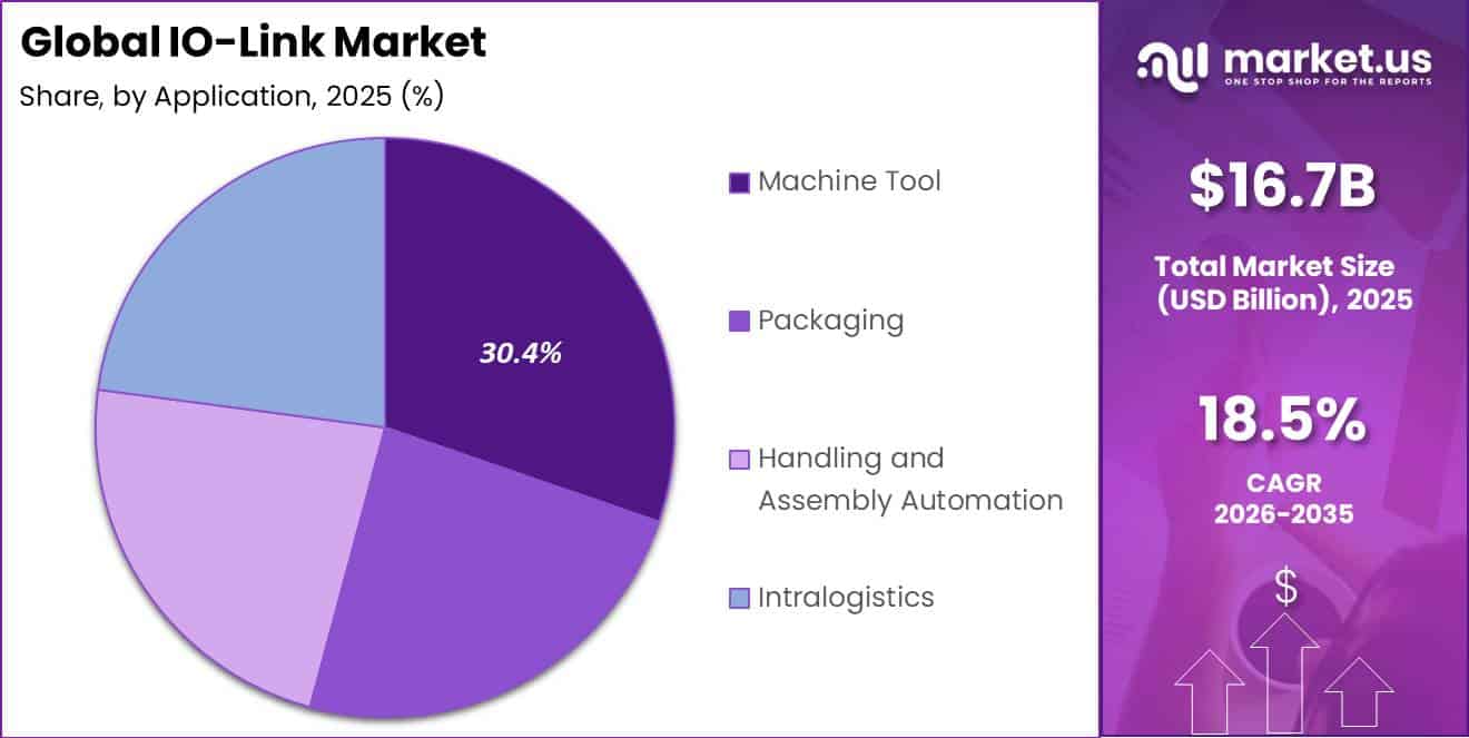 Global IO-Link Market Segment Share Pie Chart
