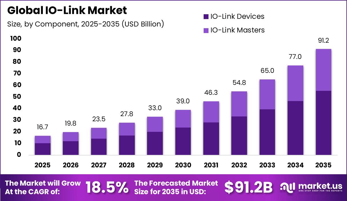 Global IO-Link Market Size Valuation Chart 2025