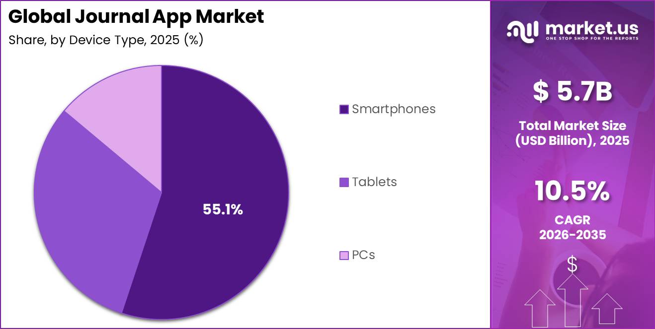Global Journal App Market Segment Share Pie Chart