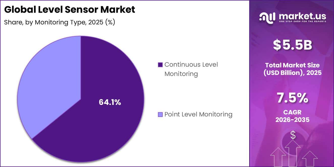 Global Level Sensor Market Segment Share Pie Chart