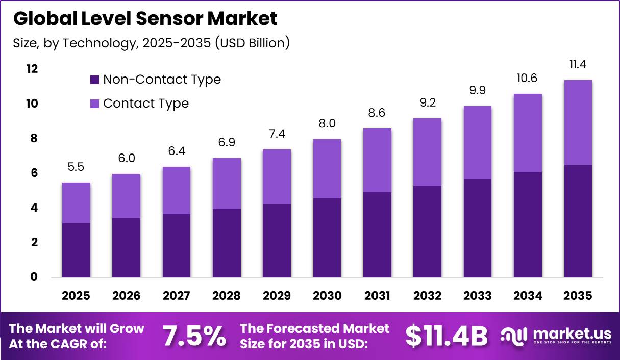 Level Sensor Market
