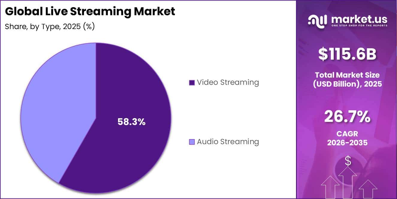 Global Live Streaming Market Segment Share Pie Chart