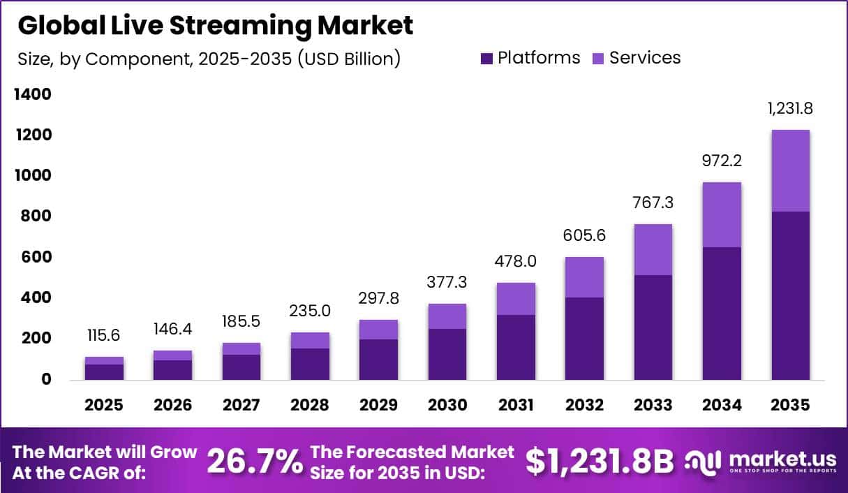 Global Live Streaming Market Size Valuation Chart 2025