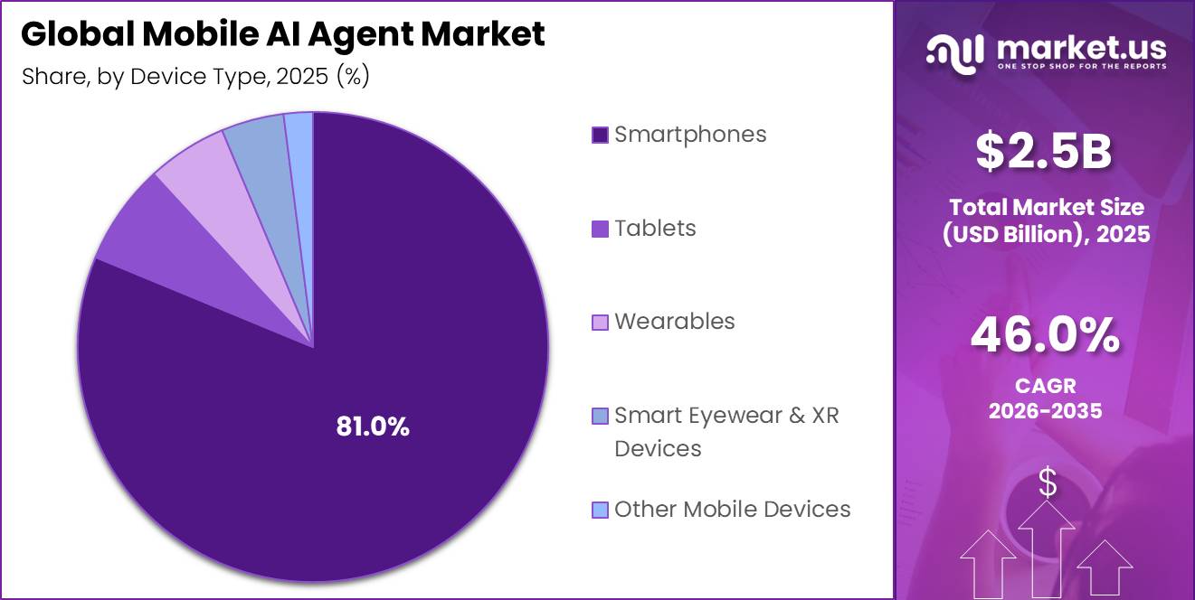 Global Mobile AI Agent Market Segment Share Pie Chart