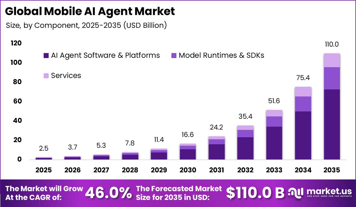 Global Mobile AI Agent Market Size Valuation Chart 2025
