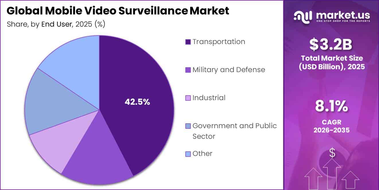 Global Mobile Video Surveillance Market Segment Share Pie Chart