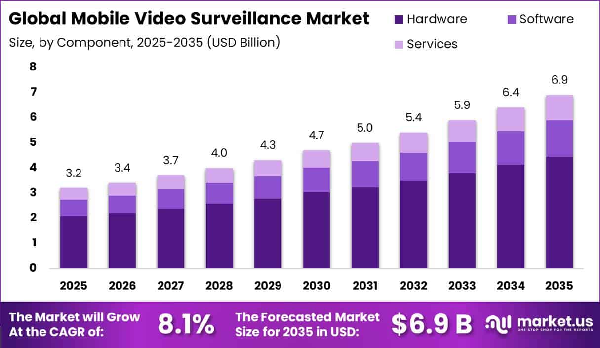 Global Mobile Video Surveillance Market Size Valuation Chart 2025