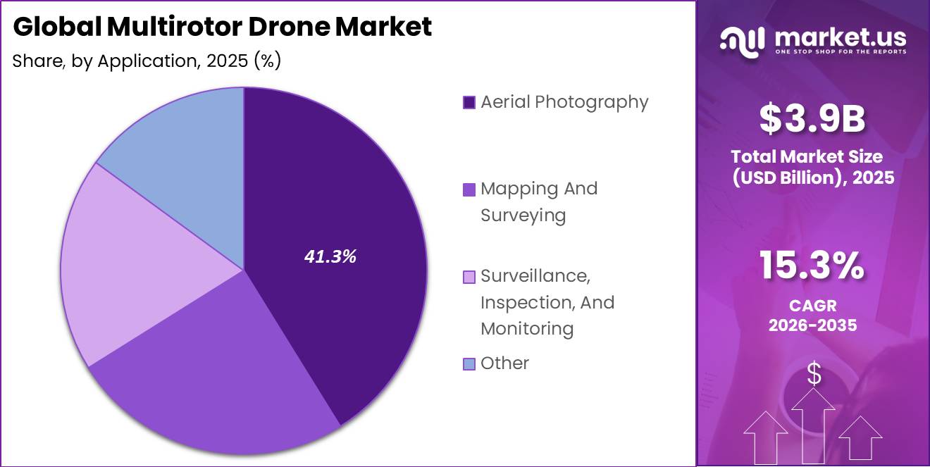 Global Multirotor Drone Market Segment Share Pie Chart