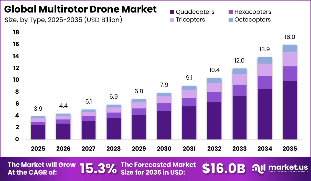 Global Multirotor Drone Market Size Valuation Chart 2025