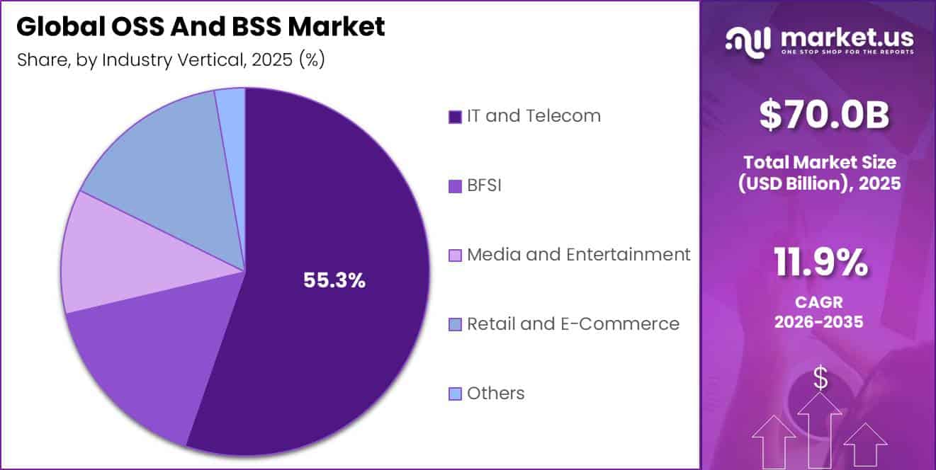 Global OSS And BSS Market Segment Share Pie Chart
