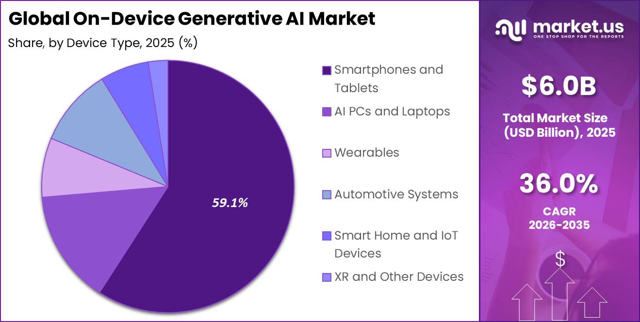 Global On-Device Generative AI Market Segment Share Pie Chart