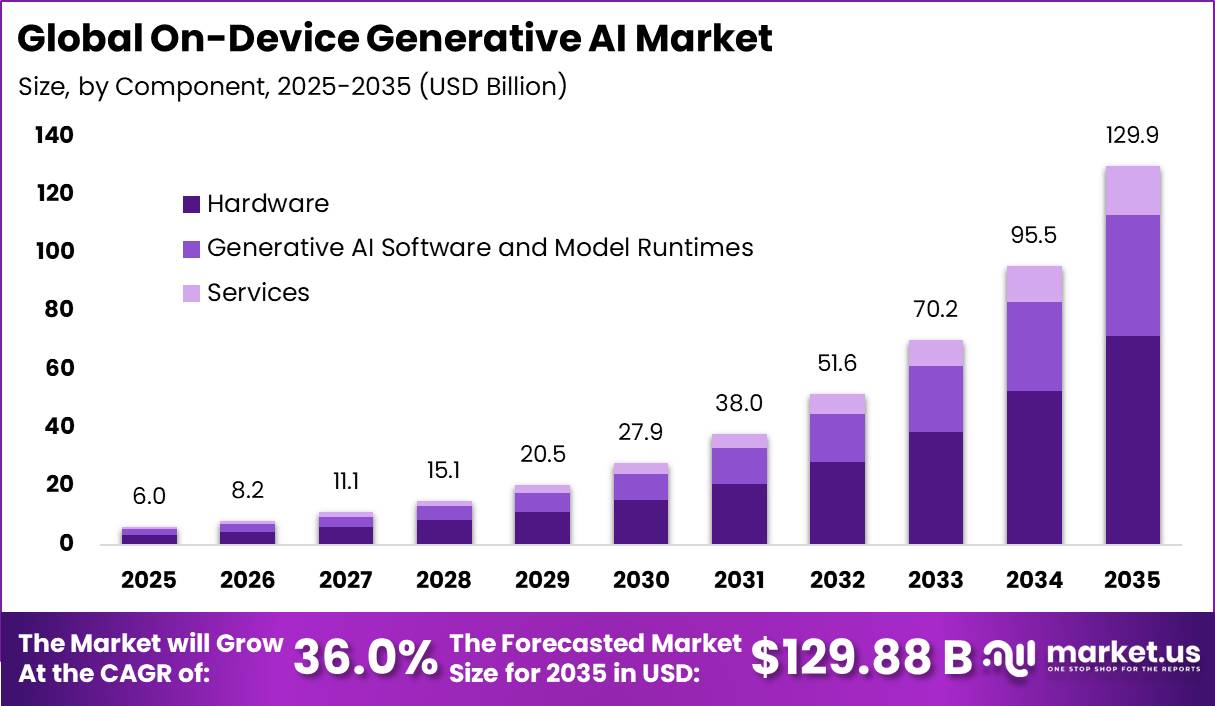 Global On-Device Generative AI Market Size Valuation Chart 2025