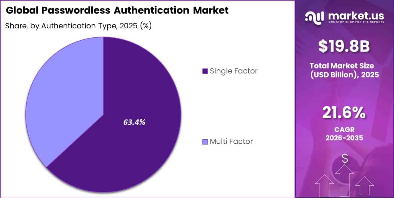 Global Passwordless Authentication Market Segment Share Pie Chart