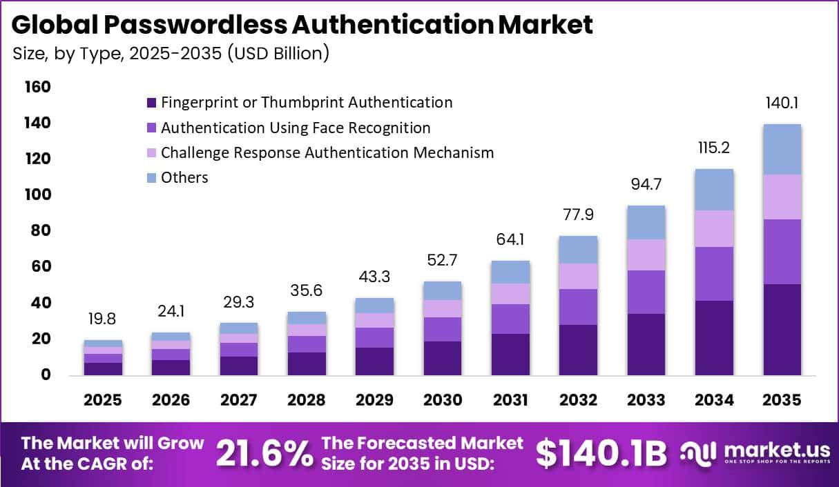 Global Passwordless Authentication Market Size Valuation Chart 2025
