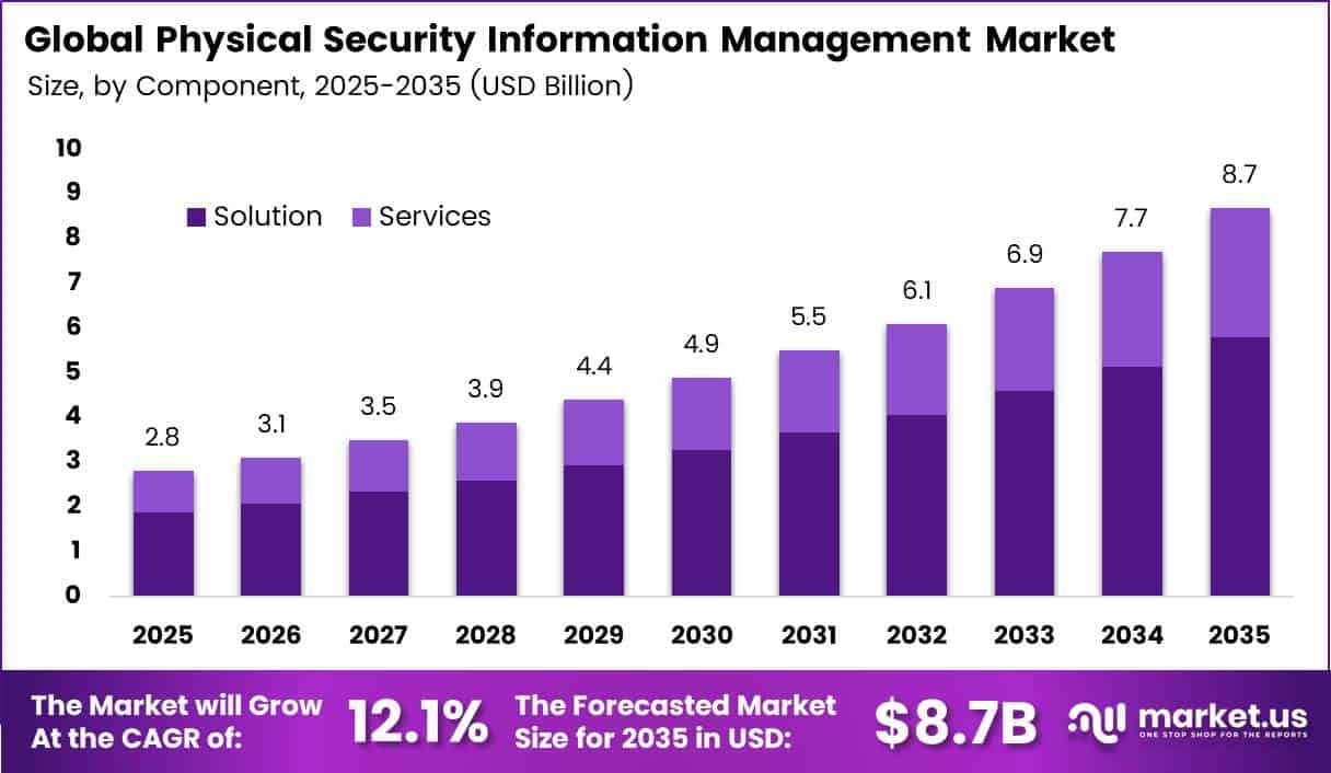 Global Physical Security Information Management PSIM Market Size Valuation Chart 2026
