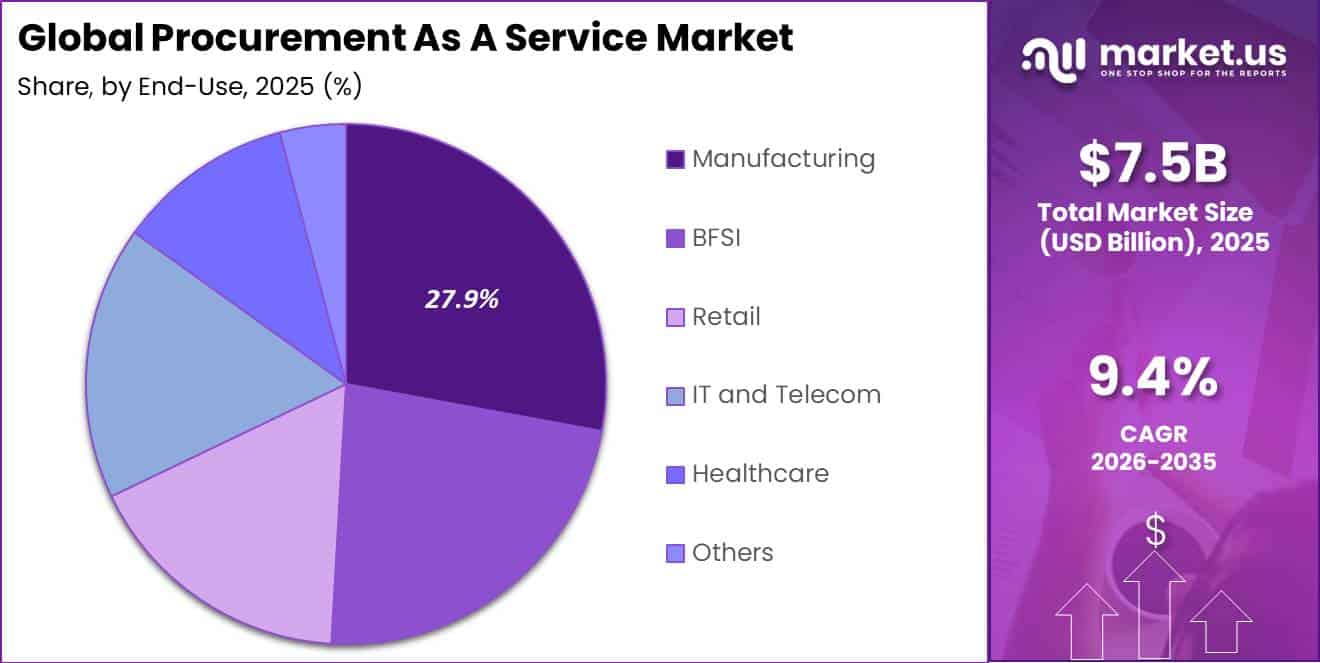 Global Procurement As A Service Market Segment Share Pie Chart