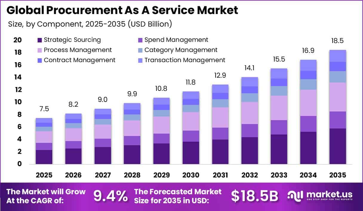 Global Procurement As A Service Market Size Valuation Chart 2025