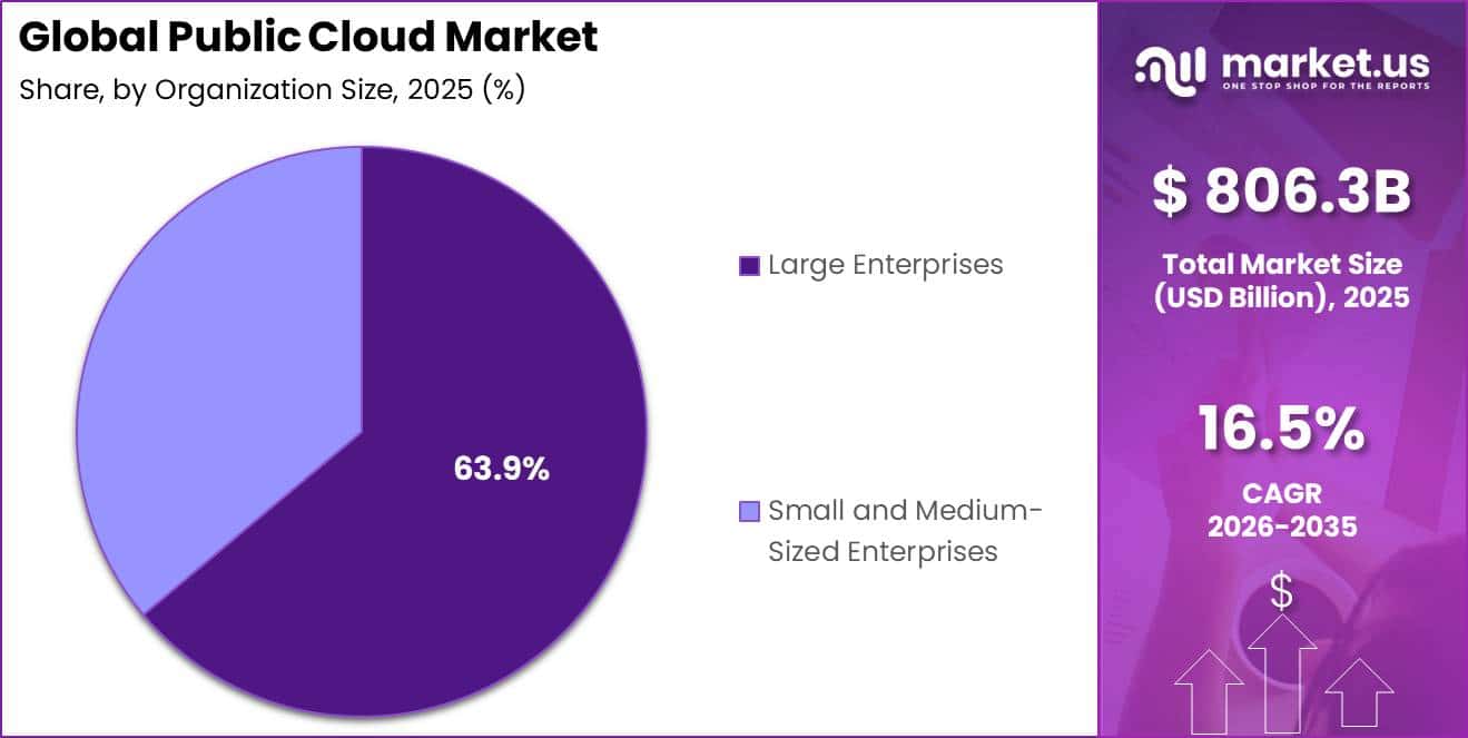Global Public Cloud Market Segment Share Pie Chart