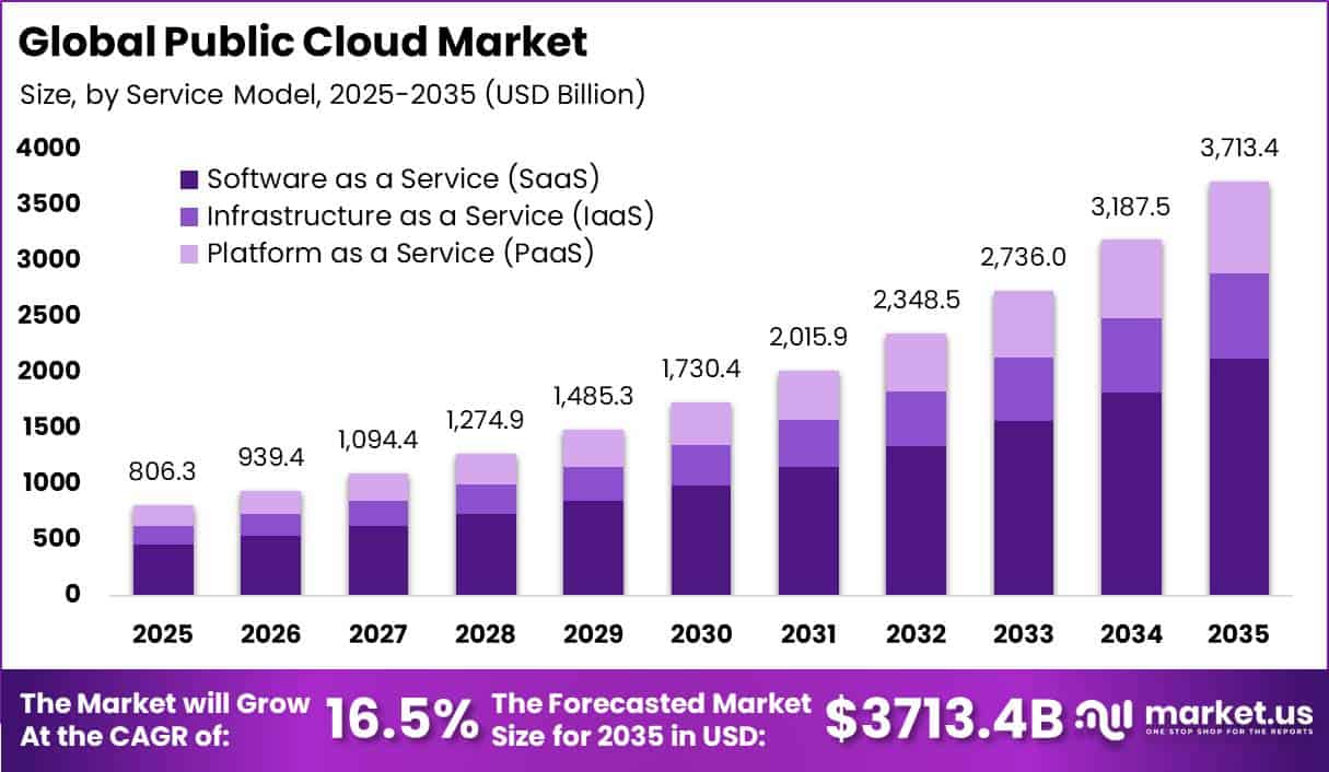 Global Public Cloud Market Size Valuation Chart 2025