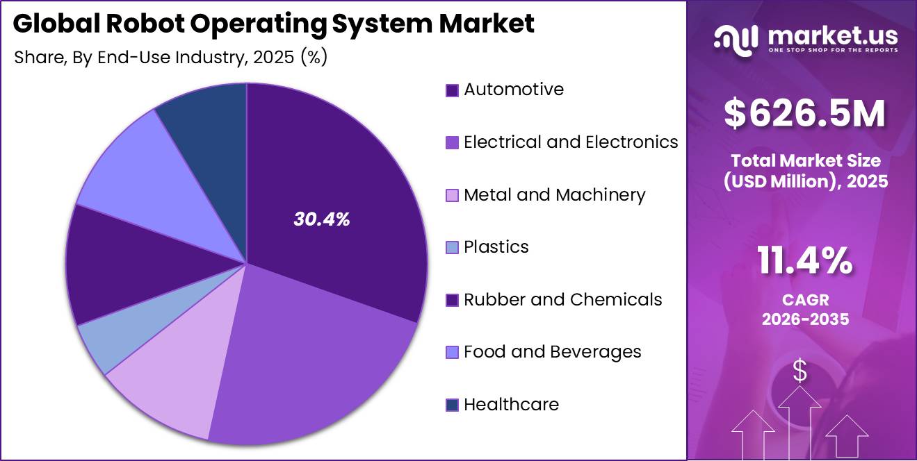Global Robot Operating System Market Segment Share Pie Chart