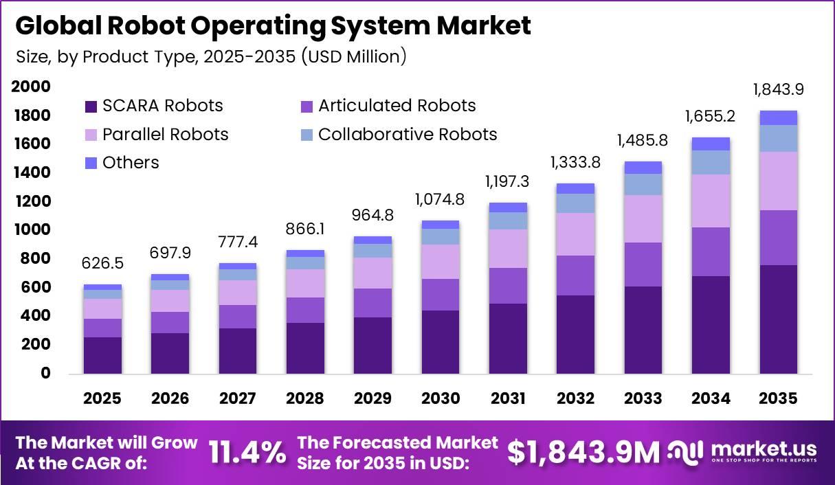 Global Robot Operating System Market Size Valuation Chart 2025