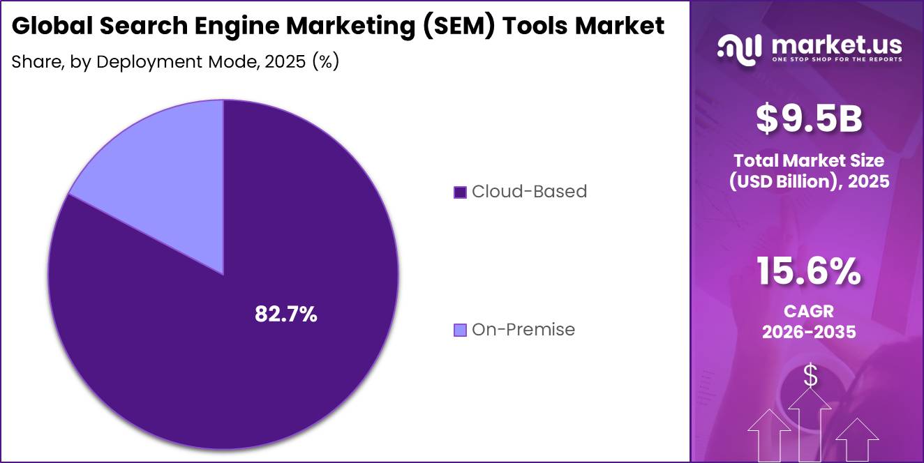 Global Search Engine Marketing (SEM) Tools Market Segment Share Pie Chart