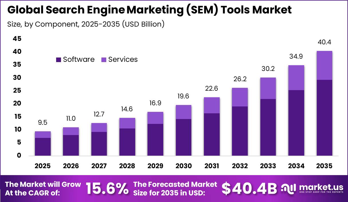Global Search Engine Marketing (SEM) Tools Market Size Valuation Chart 2025